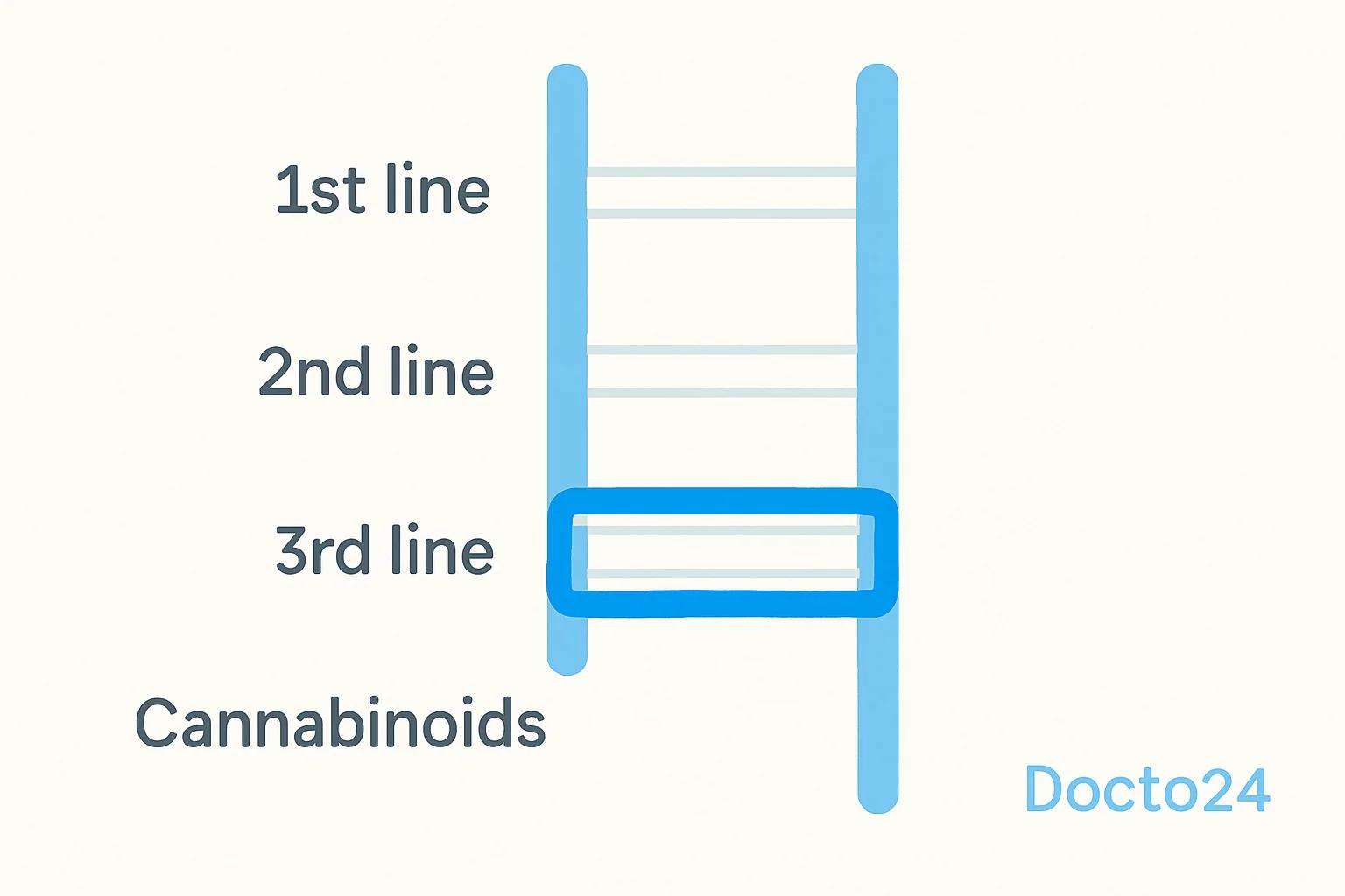 Why medical cannabis is not a first-line treatment — and what that means for your application