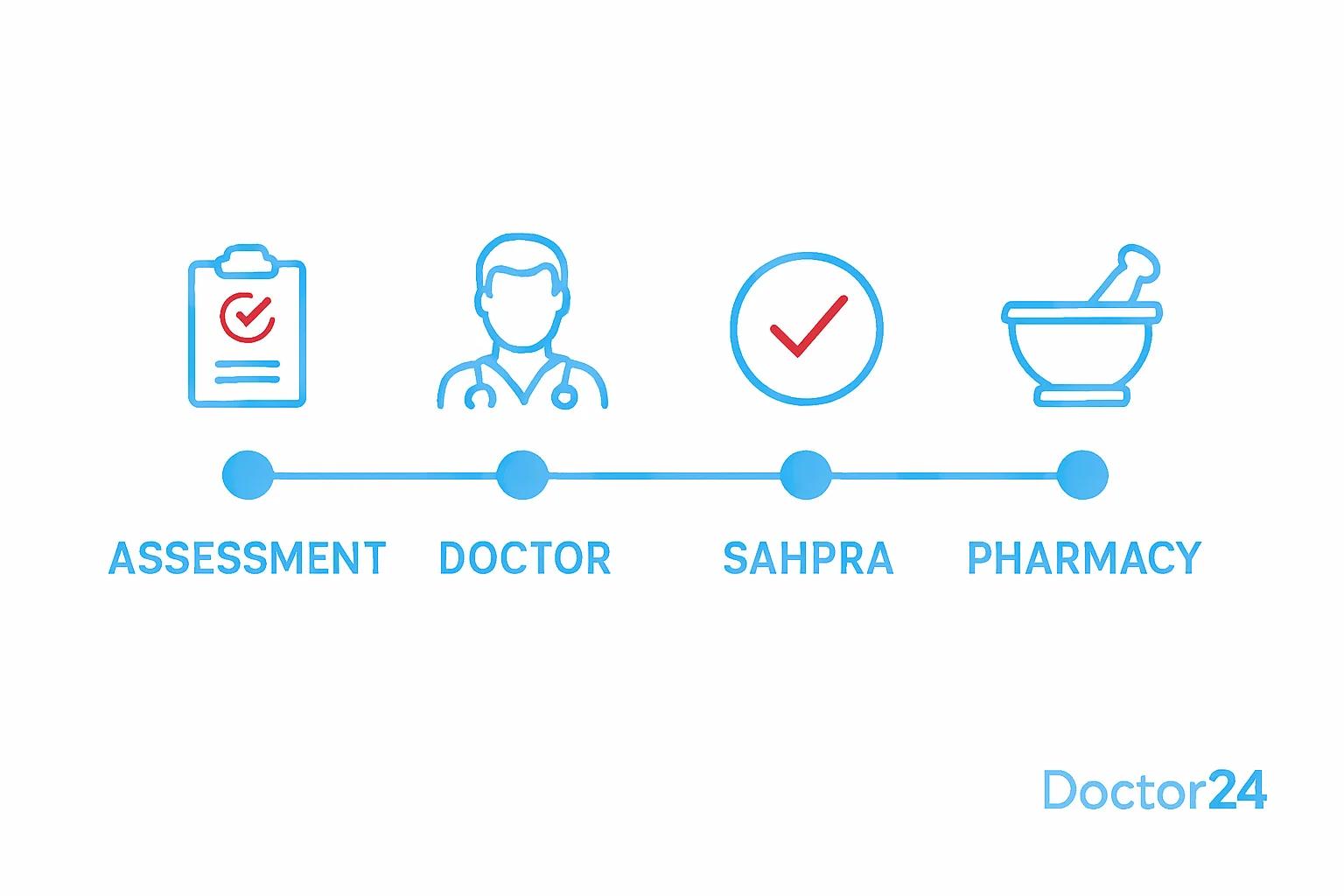 SAHPRA Section 21 in 2026 — typical timelines, costs, and what to expect
